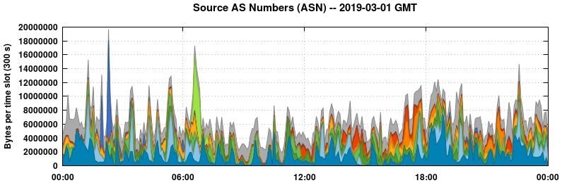 Source AS Numbers (ASNs)