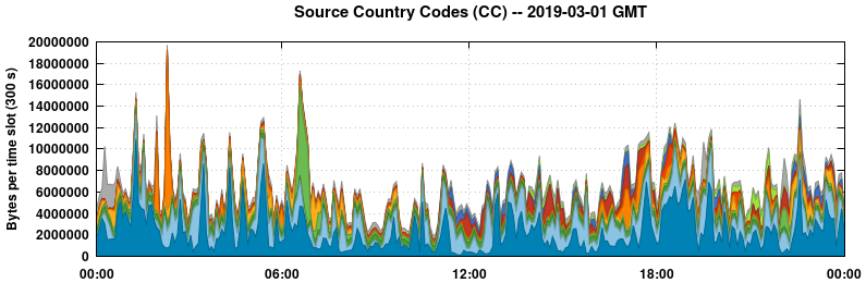 Source Country Codes (CCs)