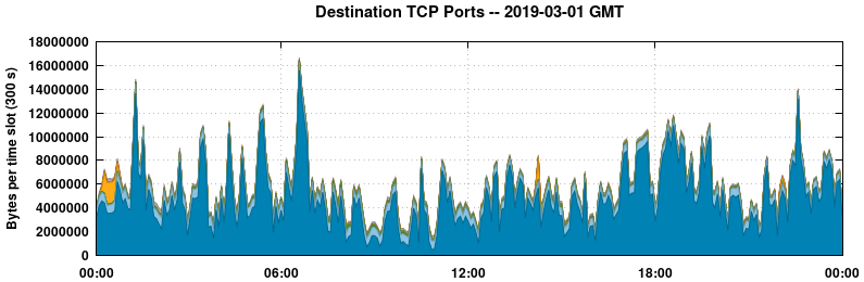 Destination TCP Ports