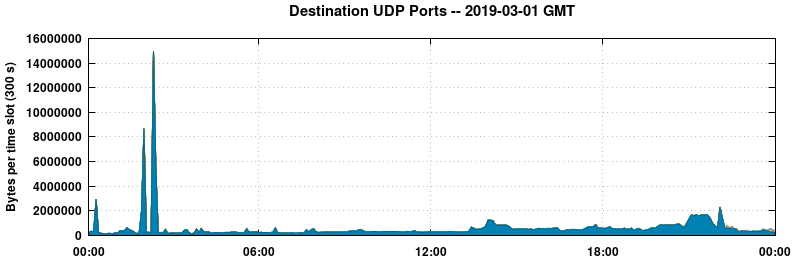Destination UDP Ports