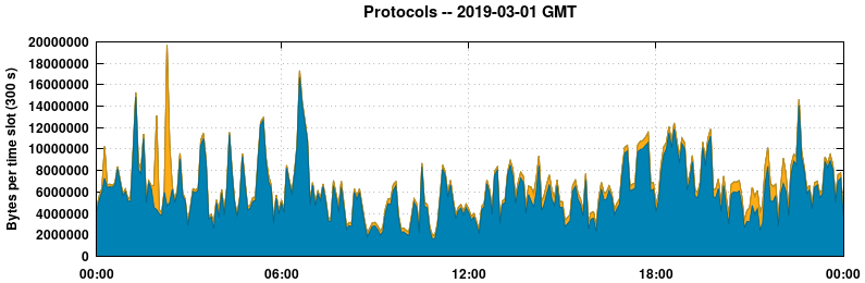Protocols