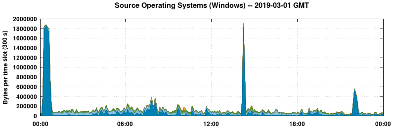 Source Operating Systems (Windows)