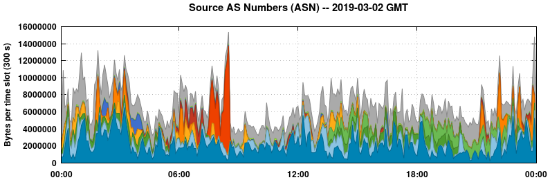 Source AS Numbers (ASNs)