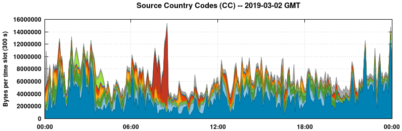 Source Country Codes (CCs)