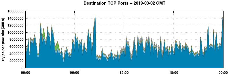 Destination TCP Ports