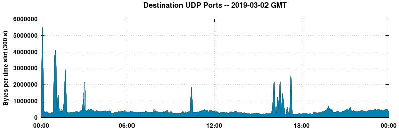 Destination UDP Ports