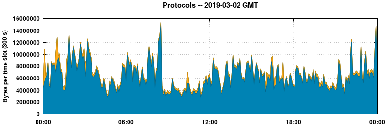 Protocols