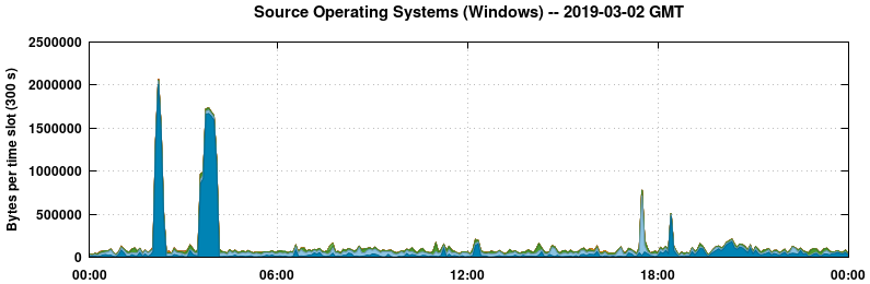 Source Operating Systems (Windows)