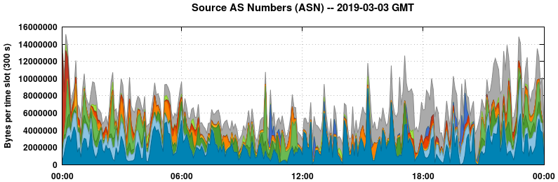 Source AS Numbers (ASNs)