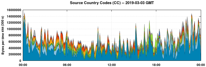 Source Country Codes (CCs)