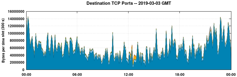 Destination TCP Ports