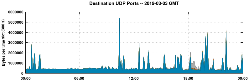 Destination UDP Ports