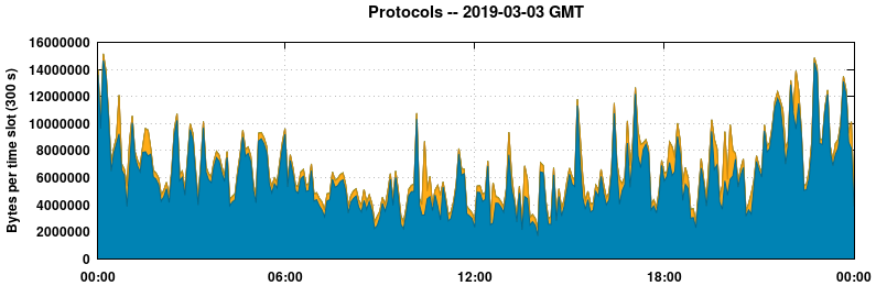 Protocols