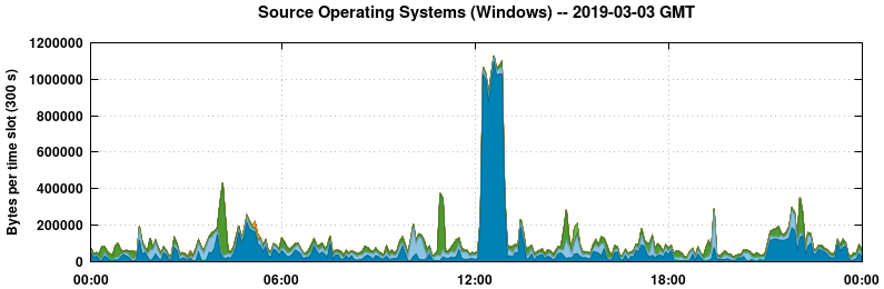 Source Operating Systems (Windows)