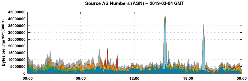 Source AS Numbers (ASNs)