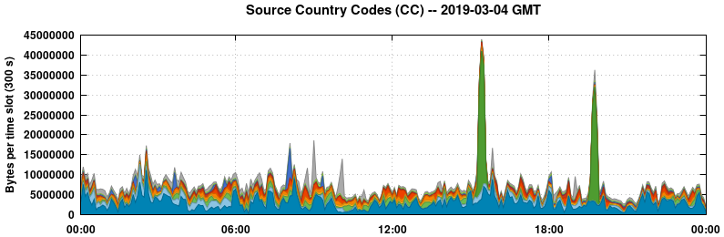 Source Country Codes (CCs)