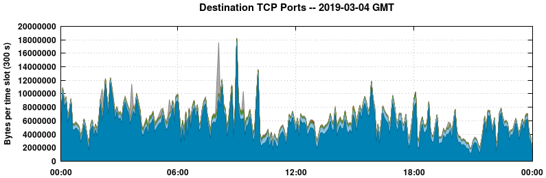 Destination TCP Ports