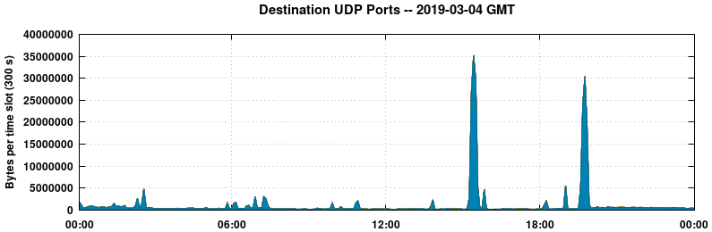 Destination UDP Ports