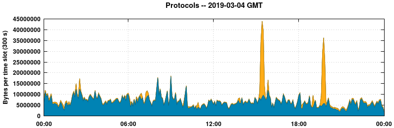 Protocols