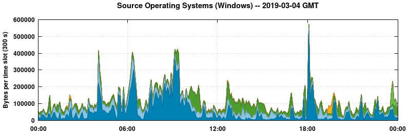 Source Operating Systems (Windows)