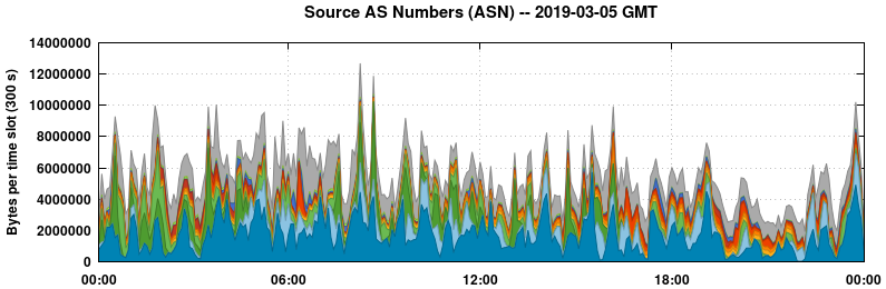Source AS Numbers (ASNs)