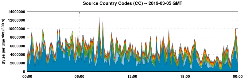 Source Country Codes (CCs)