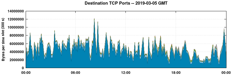 Destination TCP Ports