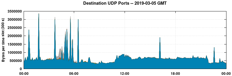 Destination UDP Ports
