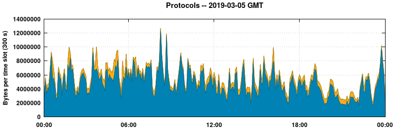 Protocols