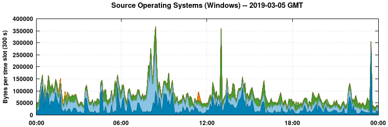 Source Operating Systems (Windows)