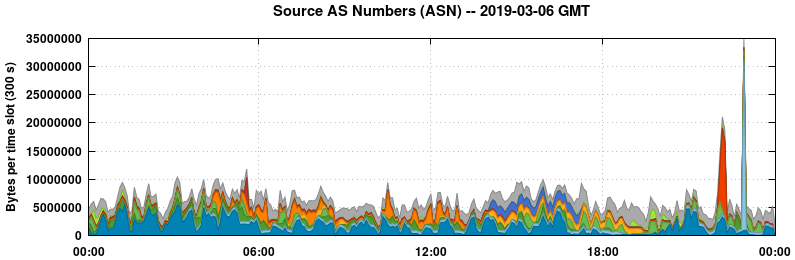 Source AS Numbers (ASNs)