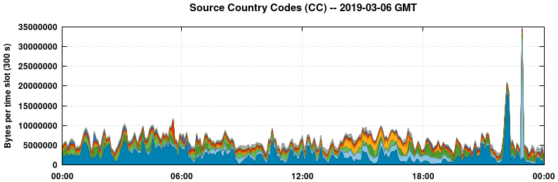 Source Country Codes (CCs)