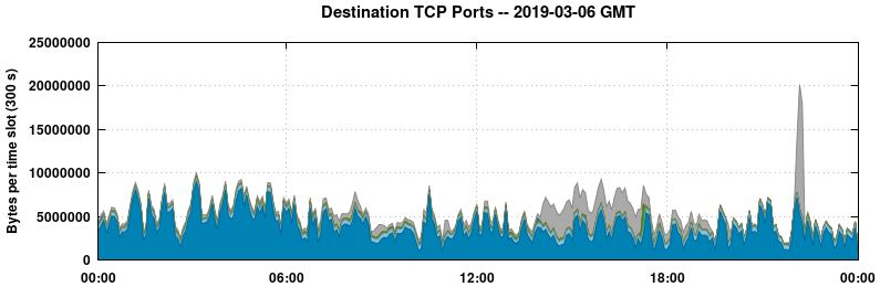 Destination TCP Ports