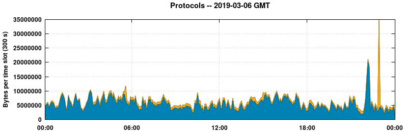 Protocols