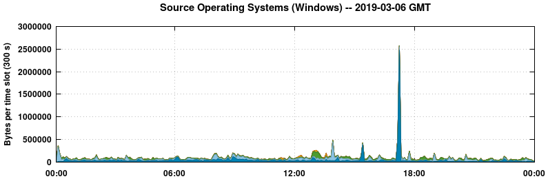 Source Operating Systems (Windows)