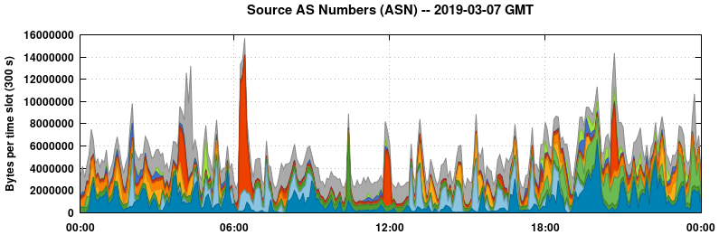 Source AS Numbers (ASNs)