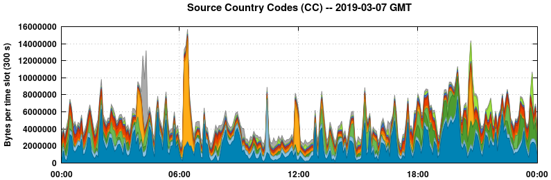 Source Country Codes (CCs)