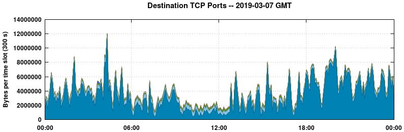 Destination TCP Ports