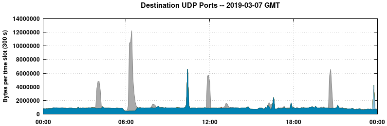 Destination UDP Ports