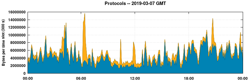 Protocols