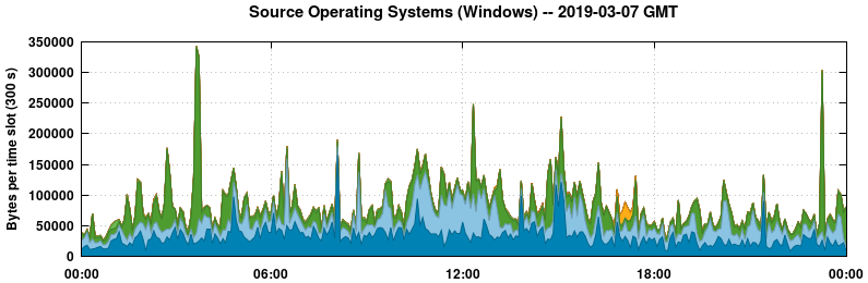 Source Operating Systems (Windows)