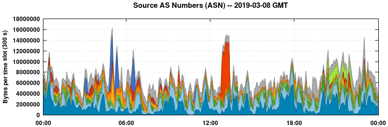 Source AS Numbers (ASNs)