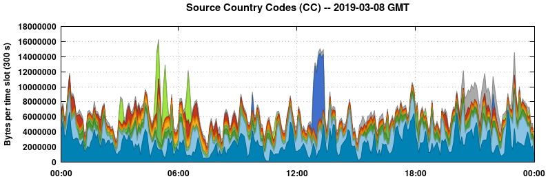 Source Country Codes (CCs)