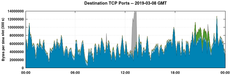 Destination TCP Ports
