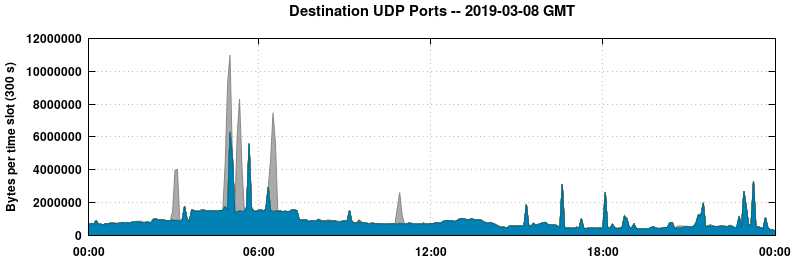 Destination UDP Ports