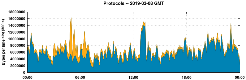 Protocols