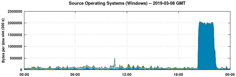 Source Operating Systems (Windows)