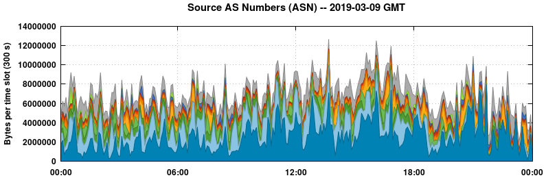 Source AS Numbers (ASNs)