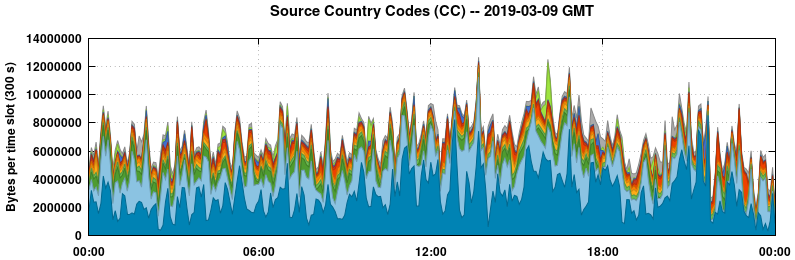 Source Country Codes (CCs)
