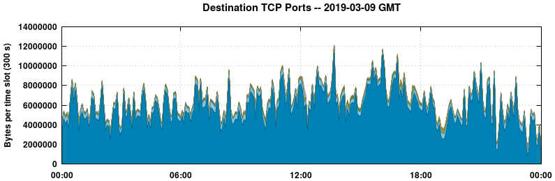 Destination TCP Ports